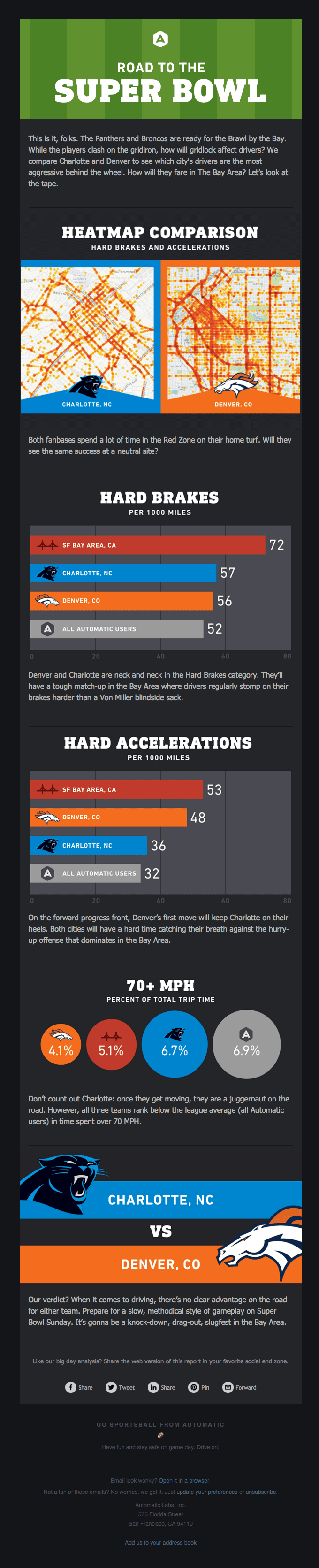 Big Data vs The Big Game: How do Super Bowl fans drive?