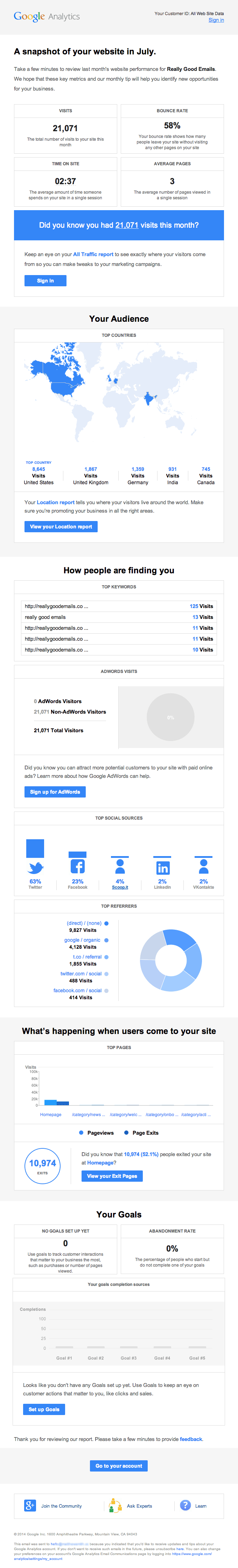 Google Analytics Digest Overview Email from Google