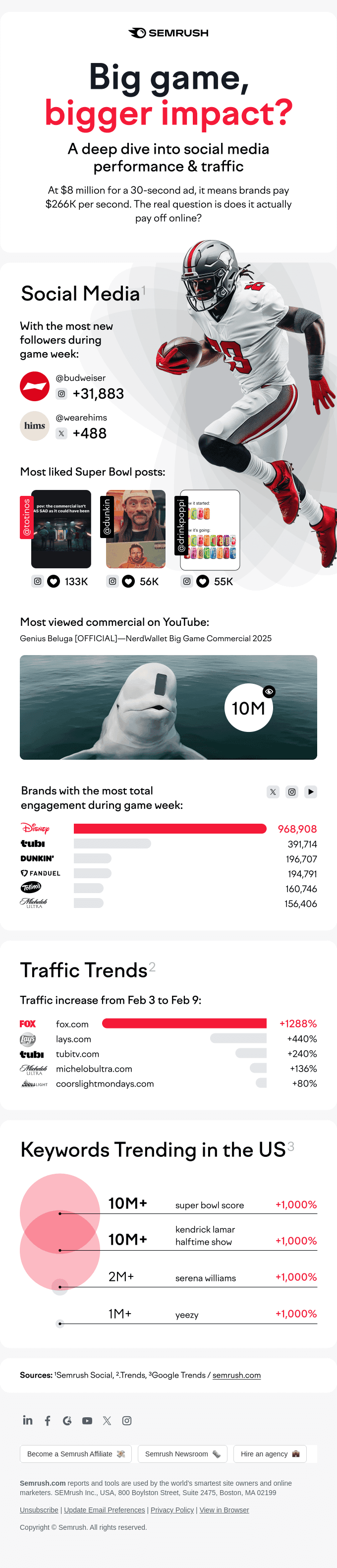 Super Bowl Ad Spend 💸