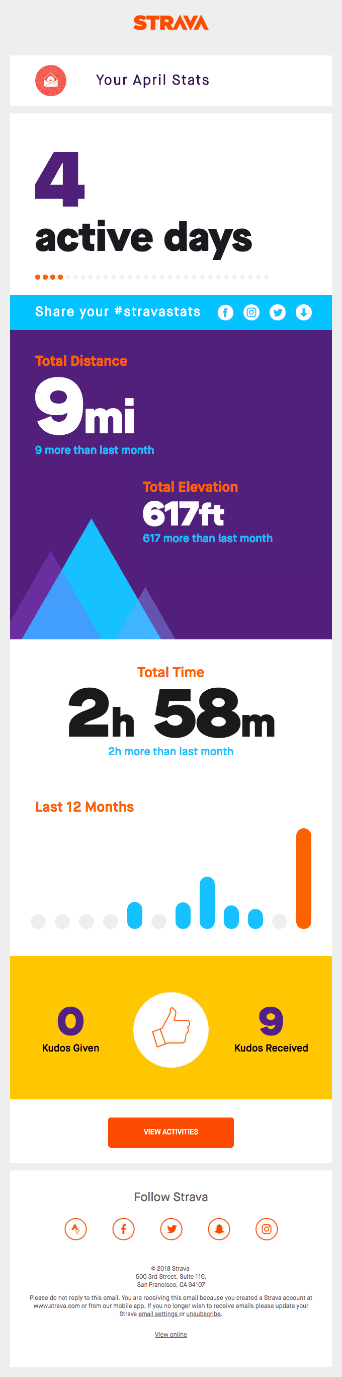 Your April Stats