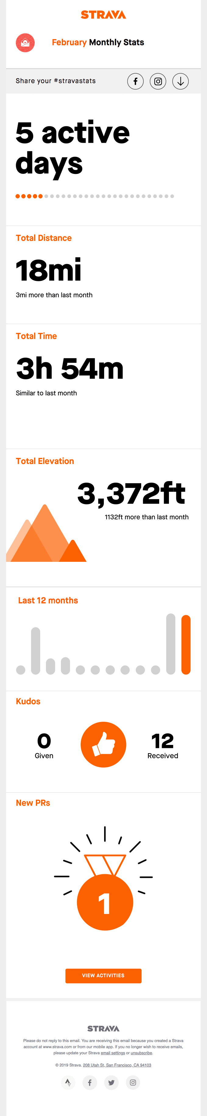Your February Stats