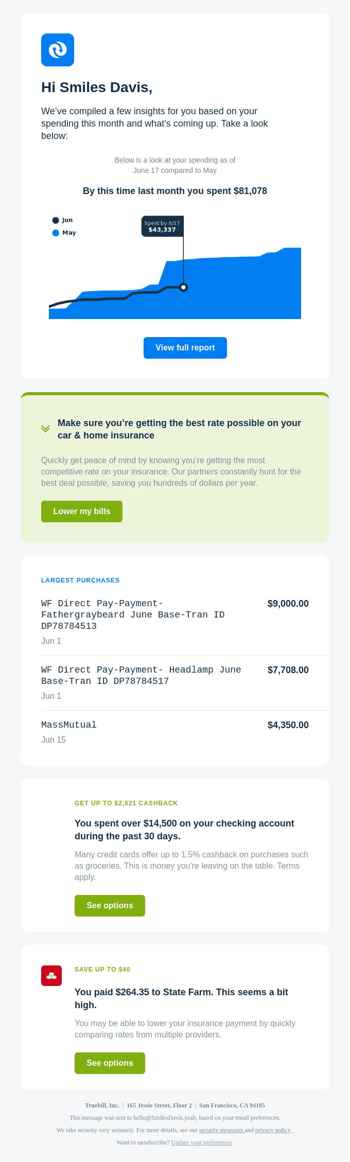 Great job, so far this month you've spent $37,742 less than in May
