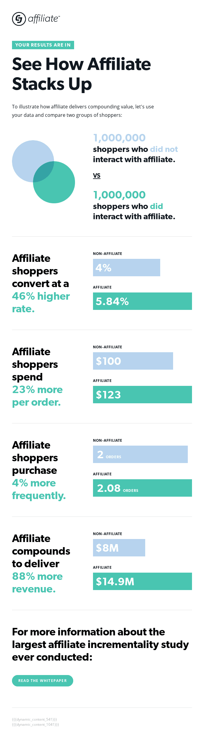Your Affiliate Incrementality Results Are In