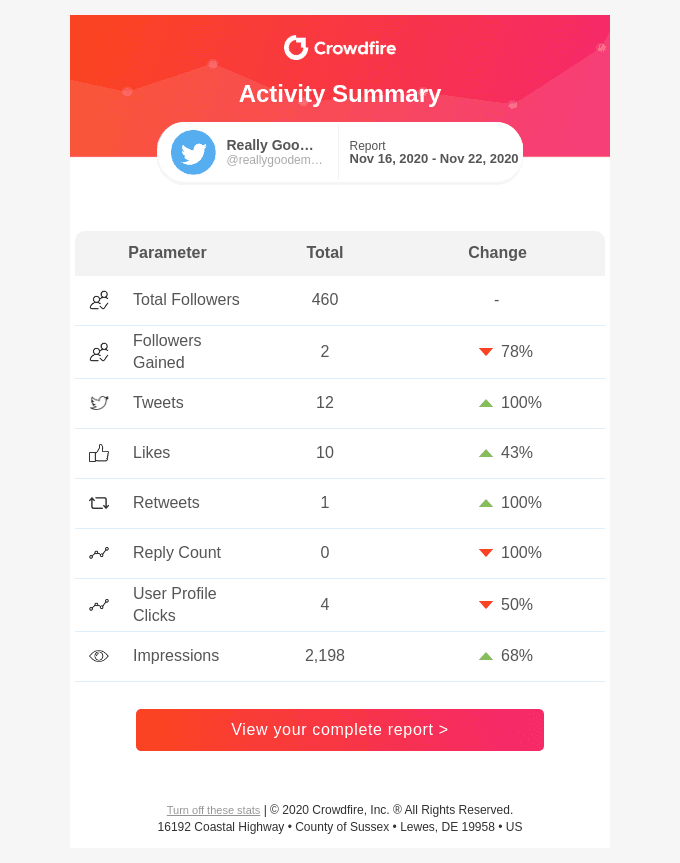 @reallygoodemails, your weekly Analytics report is ready